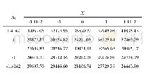 《表3 氮素施用量(X1)与钾素施用量(X3)互作分析表》