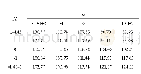 《表5 氮素施用量(X1)与钾素施用量(X3)互作分析表》