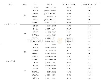 表2 土壤重金属有效态浓度(x)与植物体内重金属浓度(y)相关性分析