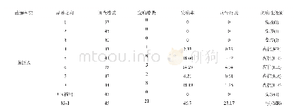 《表2 不同菌源对不同菜薹品种的致病性》