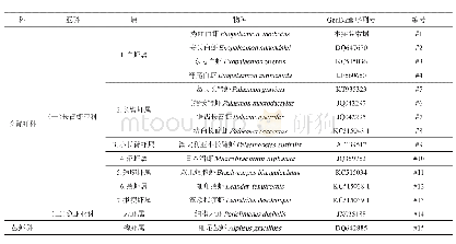 《表1 分析所用物种及其GenBank序列号》