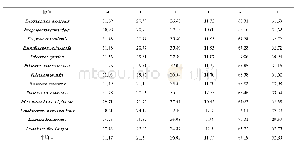 《表3 长臂虾亚科13种虾16S rRNA基因片段的碱基组成》