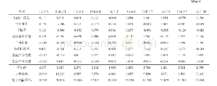 表4 籽粒苋表型性状的主成分分析
