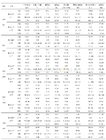 表2 2011—2015年黄淮麦区南、北片不同区试组内小麦的品质特征