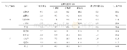 表5 2018—2019年不同伸长平均节间品种主要发根期及上层平均根率