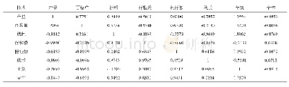 表3 G.mosseae对‘5999’玉米品种各指标相关性的影响