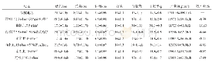 《表3 2016年不同处理对产量及其构成因子的影响》