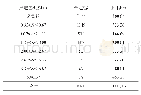 表4 富硒槟榔产地面积统计表