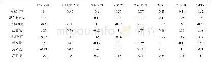 表2 各品质参数间的相关性
