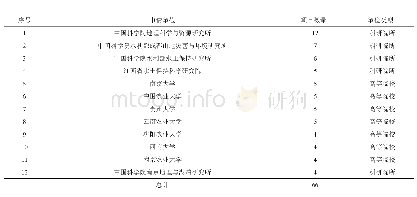 表3 耕地基金项目数量排名前12的申请单位