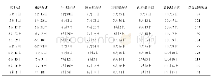 表2 突泉县地区2019年不同播种期生育期统计(月/日)