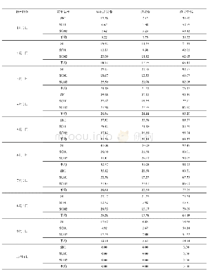表2 攀西花生不同月份的产量相关性状