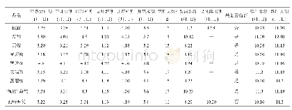 表5 孤岛镇不同海棠品系的物候期