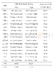 《表7 低温处理对SOD活性的影响》