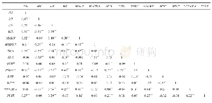 表3 品种株型性状、产量各因子及种植密度间的相关系数