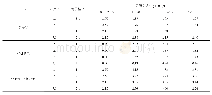 表6 不同产投比、有机无机肥料价格比对需氮系数影响