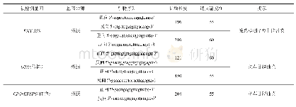 表2 草甘膦抗性基因PCR扩增引物序列