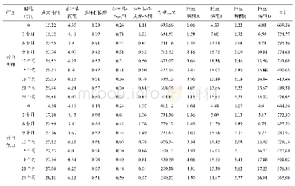 《表1 不同产区C3F片烟醇化过程中质体色素降解产物含量》