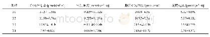 《表3 不同处理下番茄光合指标的变化》