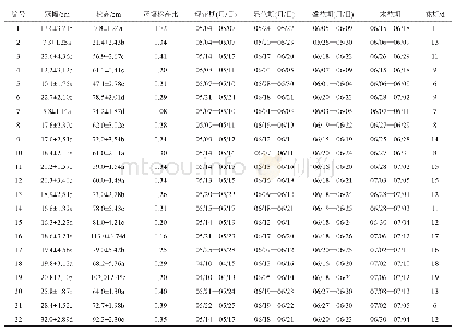 表3 引种百合在青岛地区的物候变化