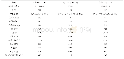 表1 浙江省红壤、黄红壤和黄壤3个亚类发生学性状的统计结果