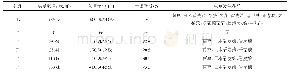 《表1 不同除草剂组合处理后不同处理的杂草的变化》