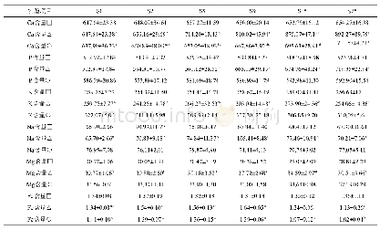 表2 饥饿和恢复投喂后短须裂腹鱼幼鱼矿质元素含量对比(n=9,)