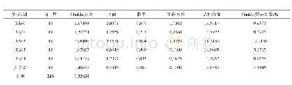 表8 不同玉米品种稳定性(Shukla)显著性检验方差分析表