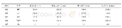 《表5 不同施肥处理肥料的投入》