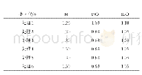 表1 沃柑小区试验氮磷钾（有机肥+无机肥）养分施用量kg/小区