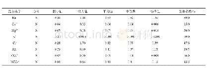 《表3 地下水盐分离子统计特征值》