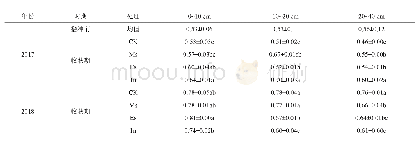 表7 不同牧草种植模式对土壤全氮含量的影响
