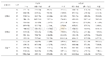 《表3 青稞开花期和成熟期各器官干物质分配》