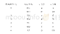 《表7 接穗保存时间对浙江红花油茶高接换冠成活率影响多重比较》