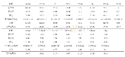 表2 不同品种生姜数量性状的变异