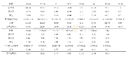 《表2 不同品种生姜数量性状的变异》