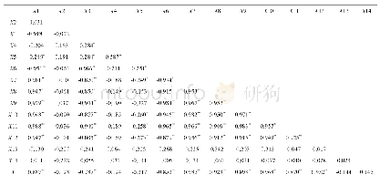 表6 生姜资源主要农艺性状的简单相关系数