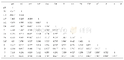 《表5 各项土壤指标间的相关系数矩阵》