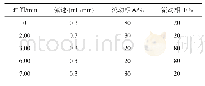 表1 流动相洗脱程序：超高效液相-串联质谱法测定茶叶中草甘膦、草铵膦、氨甲基膦酸残留