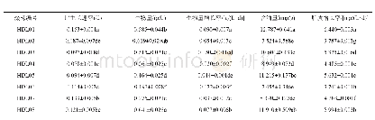 表3 8株微藻自养培养条件下的综合性比较