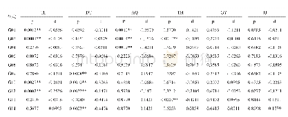 表4 Hardy-Weinberg平衡检验概率值(P)与遗传偏离指数(d)