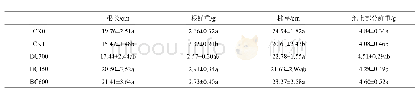 《表1 铬胁迫条件下玉米苗期生长状况》