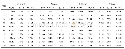 《表4 宁夏雨养区白粒春小麦萌发期抗旱指标的差异》