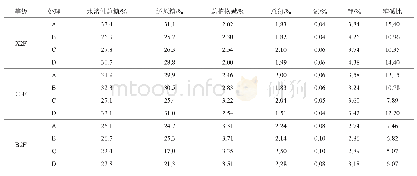 表6 原烟内在化学成分分析