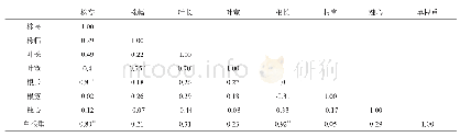 表3 加工型萝卜组合主要农艺性状的相关性