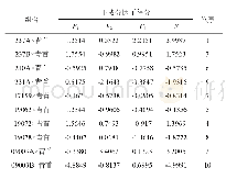 《表8 回归分析结果：干制加工型白萝卜雄性不育系及组合农艺性状分析》