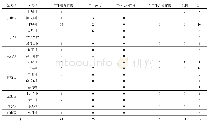 表1 调查乡（镇）村与资源分布情况