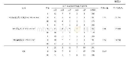 《表3 30%氯啶菌酯氟啶胺SC（氯啶菌酯:氟啶胺=2:1）对水稻穗瘟的田间防效》