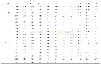 表4 陕西粮食产量（参考数列）与影响因素（比较数列）绝对差值