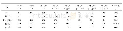 《表1 主要农艺性状和单株产量的统计分析》